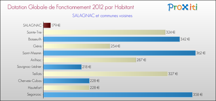Montant des dotations globales de fonctionnement DGF par Habitant pour SALAGNAC et les communes proches Comparaison des des dotations globales de fonctionnement DGF par habitant pour SALAGNAC et les communes voisines