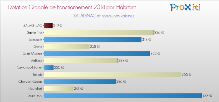 Montant des dotations globales de fonctionnement DGF par Habitant pour SALAGNAC et les communes proches en 2014. Comparaison des des dotations globales de fonctionnement DGF par habitant pour SALAGNAC et les communes voisines en 2014.