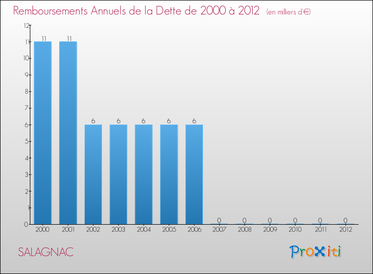 Evolution de l'annuité de la dette pour la commune de SALAGNAC de 2000 à 2012 Annuités de la dette pour SALAGNAC de 2000 à 2012