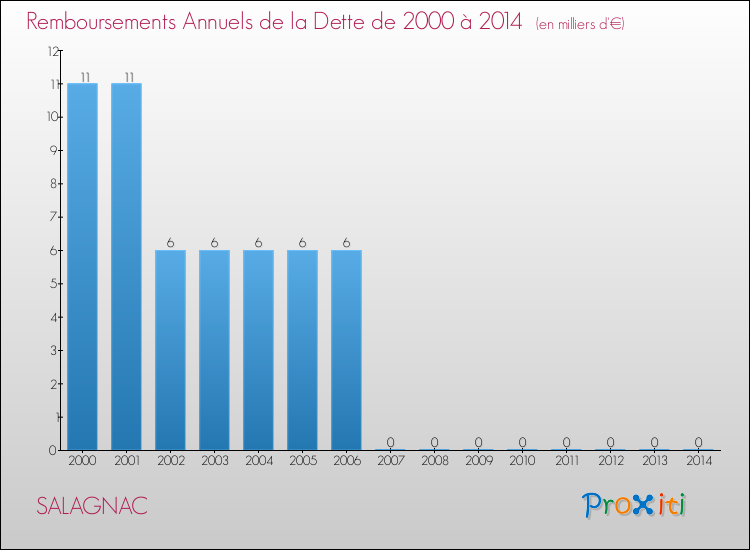Evolution de l'annuité de la dette pour la commune de SALAGNAC de 2000 à 2014 Annuités de la dette pour SALAGNAC de 2000 à 2014