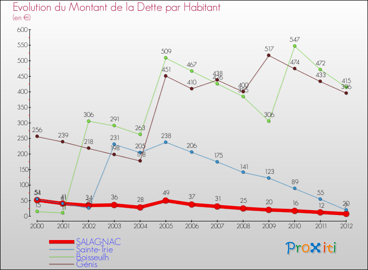 Evolution de la dette par habitant pour la commune de SALAGNAC et les communes proches de 2000 à 2012 Comparaison de la dette par habitant pour SALAGNAC et les communes voisines de 2000 à 2012