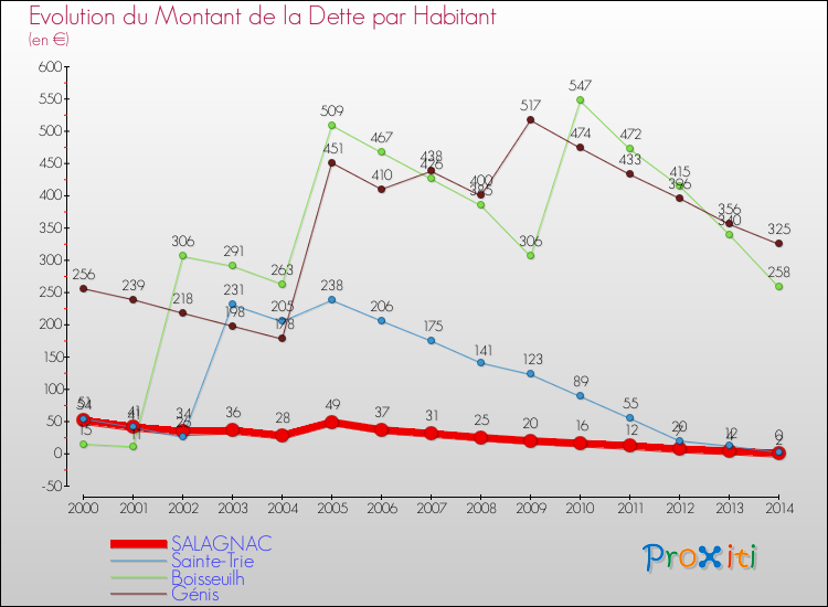 Evolution de la dette par habitant pour la commune de SALAGNAC et les communes proches de 2000 à 2014 Comparaison de la dette par habitant pour SALAGNAC et les communes voisines de 2000 à 2014
