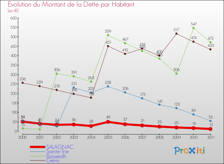Evolution de la dette par habitant pour la commune de SALAGNAC et les communes proches Comparaison de la dette par habitant pour SALAGNAC et les communes voisines