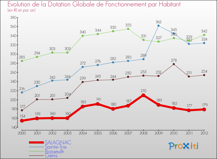 Evolution et montant de la dotation globale de fonctionnement par Habitant pour SALAGNAC et les communes proches Comparaison des dotations globales de fonctionnement par habitant pour SALAGNAC et les communes voisines