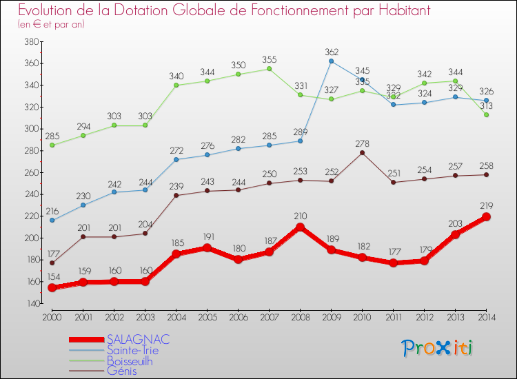 Evolution et montant de la dotation globale de fonctionnement par Habitant pour SALAGNAC et les communes proches de 2000 à 2014. Comparaison des dotations globales de fonctionnement par habitant pour SALAGNAC et les communes voisines de 2000 à 2014.
