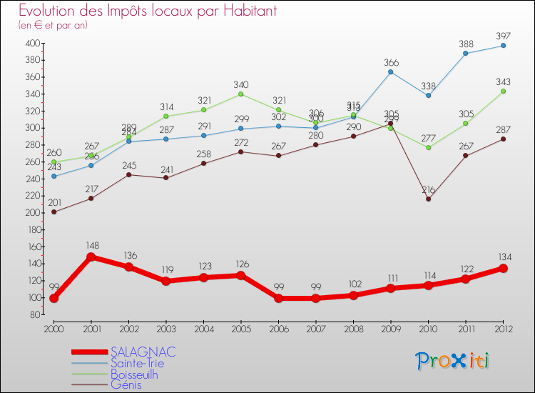 Evolution et montant des impôts locaux par Habitant pour SALAGNAC et les communes proches Comparaison des impôts locaux par habitant pour SALAGNAC et les communes voisines