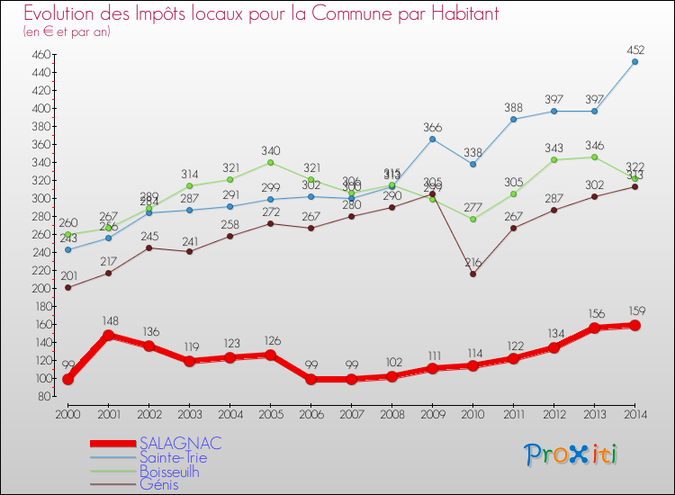 Evolution et montant des impôts locaux par Habitant pour SALAGNAC et les communes proches de 2000 à 2014 Comparaison des impôts locaux par habitant pour SALAGNAC et les communes voisines de 2000 à 2014