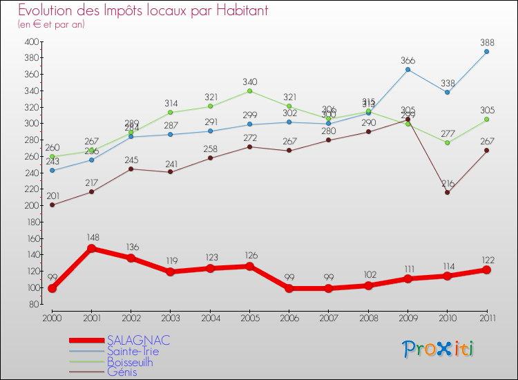 Evolution et montant des impôts locaux par Habitant pour SALAGNAC et les communes proches Comparaison des impôts locaux par habitant pour SALAGNAC et les communes voisines