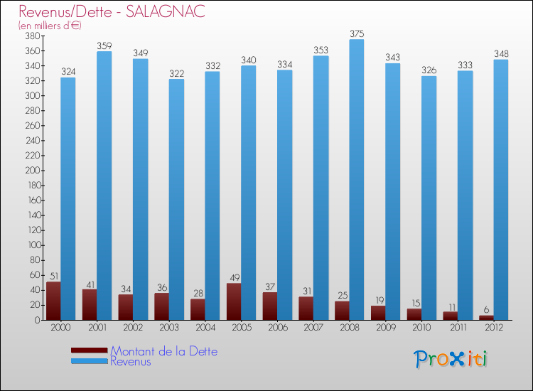Evolution comparée de la dette et des revenus pour la commune de SALAGNAC de 2000 à 2012 Comparaison de la dette et des revenus pour SALAGNAC de 2000 à 2012