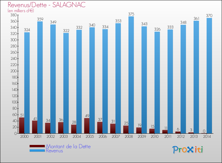 Evolution comparée de la dette et des revenus pour la commune de SALAGNAC de 2000 à 2014 Comparaison de la dette et des revenus pour SALAGNAC de 2000 à 2014