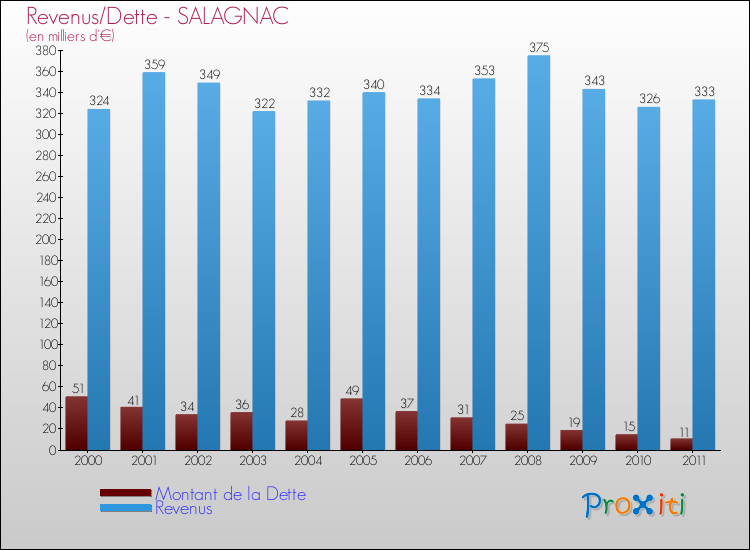 Evolution comparée de la dette et des revenus pour la commune de SALAGNAC de 2000 à 2011 Comparaison de la dette et des revenus pour SALAGNAC de 2000 à 2011