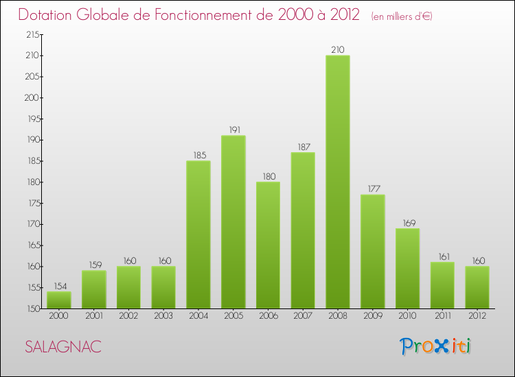 Evolution du montant de la Dotation Globale de Fonctionnement pour la commune de SALAGNAC de 2000 à 2012 Evolution du montant de la Dotation Globale de Fonctionnement pour SALAGNAC de 2000 à 2012