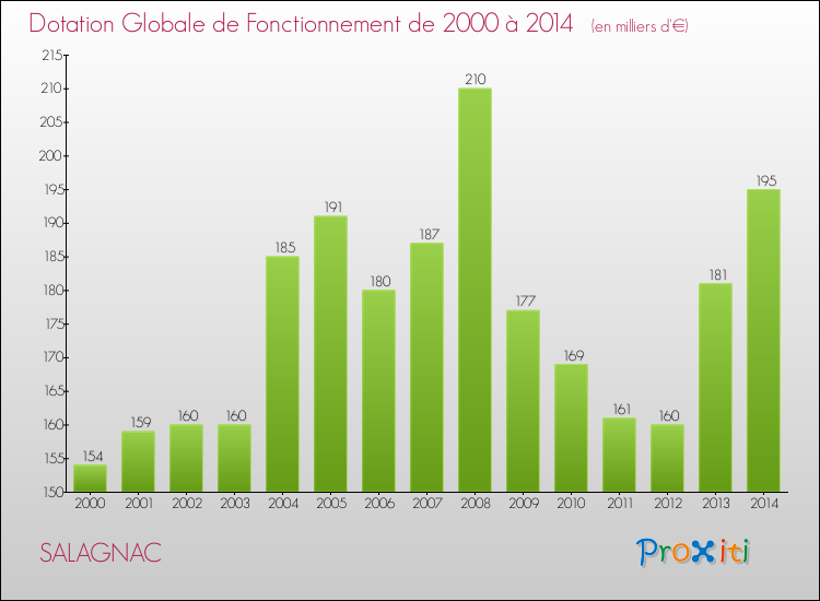 Evolution du montant de la Dotation Globale de Fonctionnement pour la commune de SALAGNAC de 2000 à 2014 Evolution du montant de la Dotation Globale de Fonctionnement pour SALAGNAC de 2000 à 2014