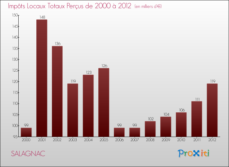 Evolution des Impôts Locaux pour la commune de SALAGNAC de 2000 à 2012 Evolution des Impôts Locaux pour SALAGNAC de 2000 à 2012