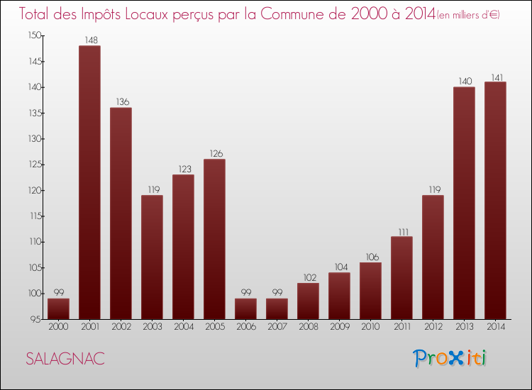 Evolution des Impôts Locaux pour la commune de SALAGNAC de 2000 à 2014 Evolution des Impôts Locaux pour SALAGNAC de 2000 à 2014