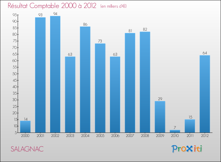 Evolution du résultat comptable pour la commune de SALAGNAC de 2000 à 2012 Evolution du résultat comptable pour SALAGNAC de 2000 à 2012