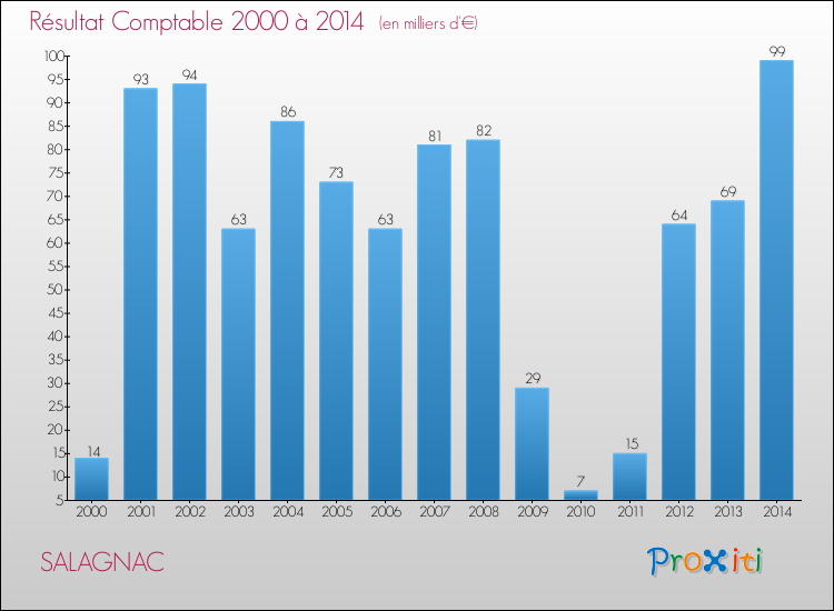 Evolution du résultat comptable pour la commune de SALAGNAC de 2000 à 2014 Evolution du résultat comptable pour SALAGNAC de 2000 à 2014