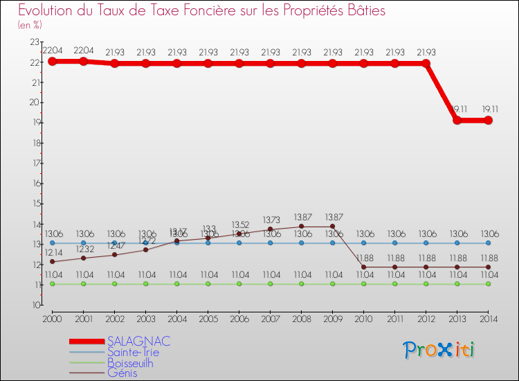Evolution du taux de la taxe foncière sur le bati pour SALAGNAC et les communes proches de 2000 à 2014 Comparaison des taux de taxe foncière sur le bati pour SALAGNAC et les communes voisines de 2000 à 2014