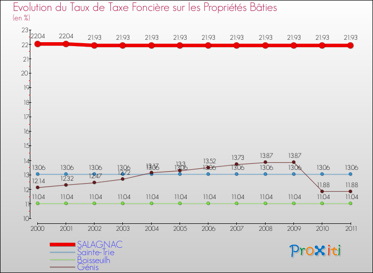 Evolution du taux de la taxe foncière sur le bati pour SALAGNAC et les communes proches Comparaison des taux de taxe foncière sur le bati pour SALAGNAC et les communes voisines