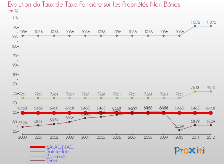 Evolution du taux de la taxe foncière sur les immeubles et terrains non batis pour SALAGNAC et les communes proches de 2000 à 2012 Comparaison des taux de la taxe foncière sur les immeubles et terrains non batis pour SALAGNAC et les communes voisines de 2000 à 2012