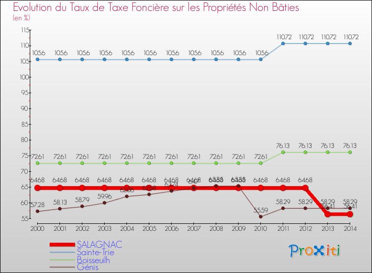 Evolution du taux de la taxe foncière sur les immeubles et terrains non batis pour SALAGNAC et les communes proches de 2000 à 2014 Comparaison des taux de la taxe foncière sur les immeubles et terrains non batis pour SALAGNAC et les communes voisines de 2000 à 2014