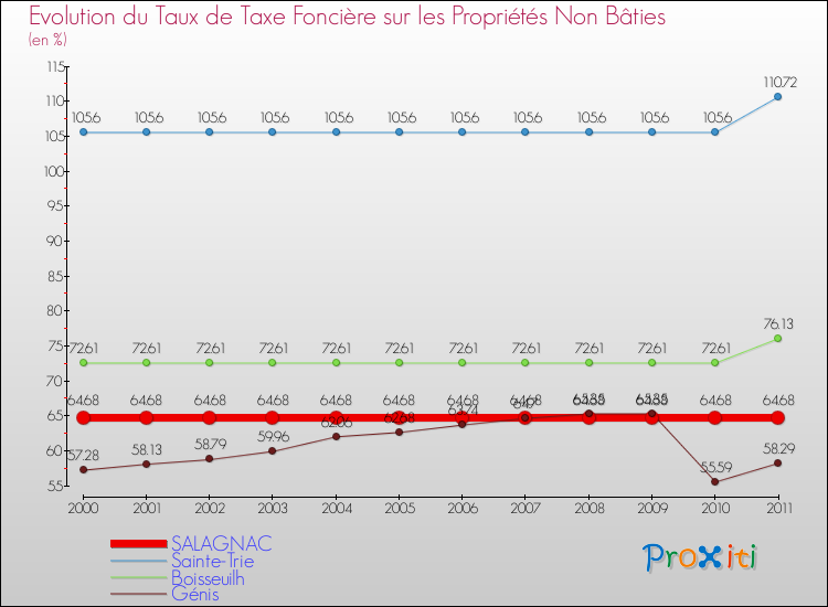 Evolution du taux de la taxe foncière sur les immeubles et terrains non batis pour SALAGNAC et les communes proches Comparaison des taux de la taxe foncière sur les immeubles et terrains non batis pour SALAGNAC et les communes voisines