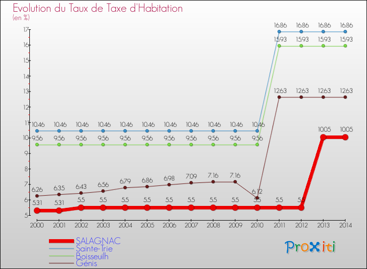 Evolution du taux de la taxe d'habitation pour SALAGNAC et les communes proches de 2000 à 2014 Comparaison des taux de la taxe d'habitation pour SALAGNAC et les communes voisines de 2000 à 2014