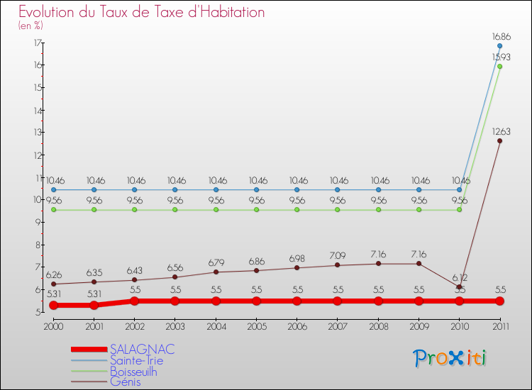 Evolution du taux de la taxe d'habitation pour SALAGNAC et les communes proches Comparaison des taux de la taxe d'habitation pour SALAGNAC et les communes voisines