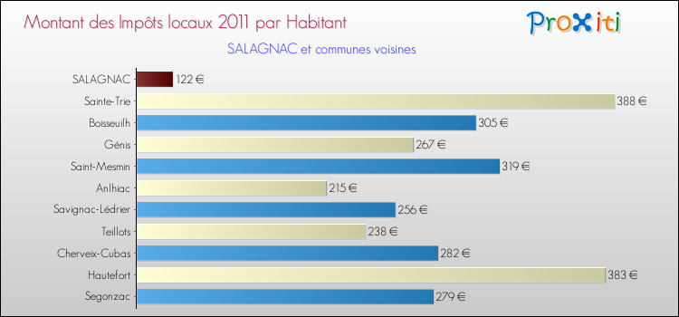 Montant des impôts locaux par Habitant pour SALAGNAC et les communes proches Comparaison des impôts locaux par habitant pour SALAGNAC et les communes voisines