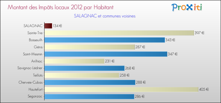 Montant des impôts locaux par Habitant pour SALAGNAC et les communes proches Comparaison des impôts locaux par habitant pour SALAGNAC et les communes voisines
