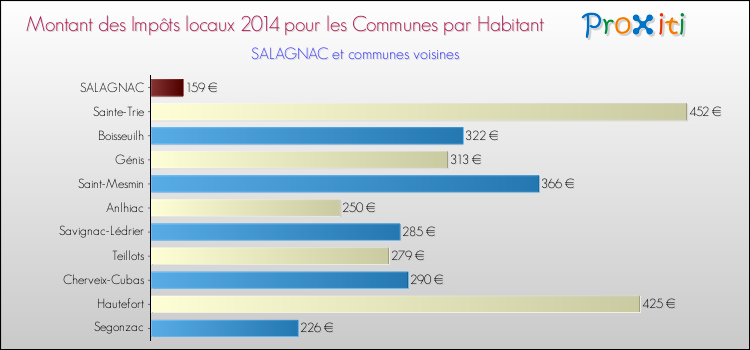 Montant des impôts locaux par Habitant pour SALAGNAC et les communes proches en 2014 Comparaison des impôts locaux par habitant pour SALAGNAC et les communes voisines en 2014
