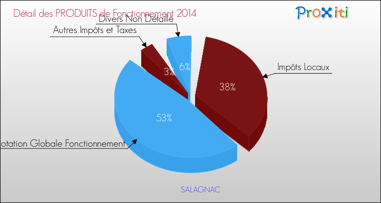 Décomposition du Budget de Fonctionnement 2014 de la commune de SALAGNAC Budget de Fonctionnement 2014 pour la commune de SALAGNAC