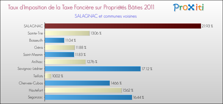 Taux d'imposition de la taxe foncière sur le bati 2011 pour SALAGNAC et les communes proches Comparaison des taux d'imposition de la taxe foncière sur le bati 2011 pour SALAGNAC et les communes voisines