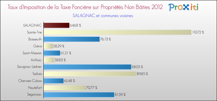 Taux d'imposition de la taxe foncière sur les immeubles et terrains non batis 2012 pour SALAGNAC et les communes proches Comparaison des taux d'imposition de la taxe foncière sur les immeubles et terrains non batis 2012 pour SALAGNAC et les communes voisines