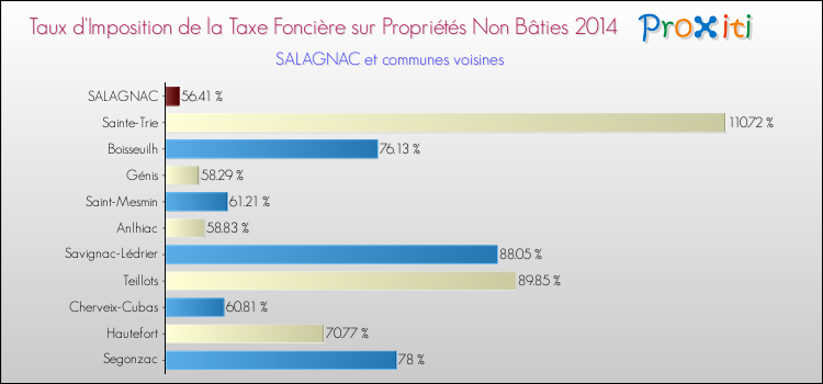 Taux d'imposition de la taxe foncière sur les immeubles et terrains non batis 2014 pour SALAGNAC et les communes proches Comparaison des taux d'imposition de la taxe foncière sur les immeubles et terrains non batis 2014 pour SALAGNAC et les communes voisines