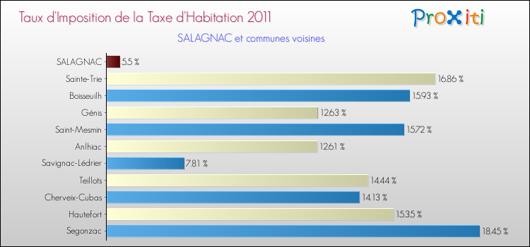 Taux d'imposition de la taxe d'habitation 2011 pour SALAGNAC et les communes proches Comparaison des taux d'imposition de la taxe d'habitation 2011 pour SALAGNAC et les communes voisines
