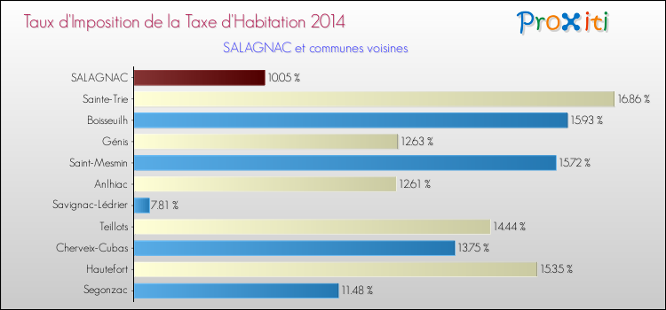 Taux d'imposition de la taxe d'habitation 2014 pour SALAGNAC et les communes proches Comparaison des taux d'imposition de la taxe d'habitation 2014 pour SALAGNAC et les communes voisines