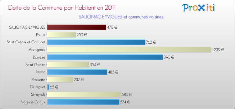 Dette par habitant de la commune en 2011 pour SALIGNAC-EYVIGUES et les communes proches Comparaison de la dette par habitant de la commune en 2011 pour SALIGNAC-EYVIGUES et les communes voisines