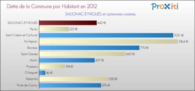 Dette par habitant de la commune en 2012 pour SALIGNAC-EYVIGUES et les communes proches Comparaison de la dette par habitant de la commune en 2012 pour SALIGNAC-EYVIGUES et les communes voisines