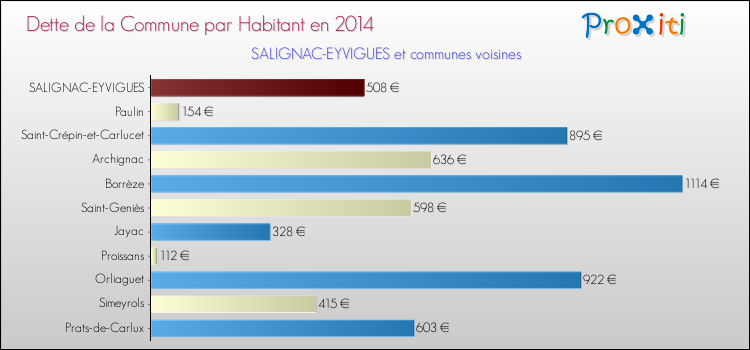 Dette par habitant de la commune en 2014 pour SALIGNAC-EYVIGUES et les communes proches Comparaison de la dette par habitant de la commune en 2014 pour SALIGNAC-EYVIGUES et les communes voisines