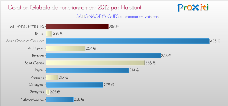 Montant des dotations globales de fonctionnement DGF par Habitant pour SALIGNAC-EYVIGUES et les communes proches Comparaison des des dotations globales de fonctionnement DGF par habitant pour SALIGNAC-EYVIGUES et les communes voisines