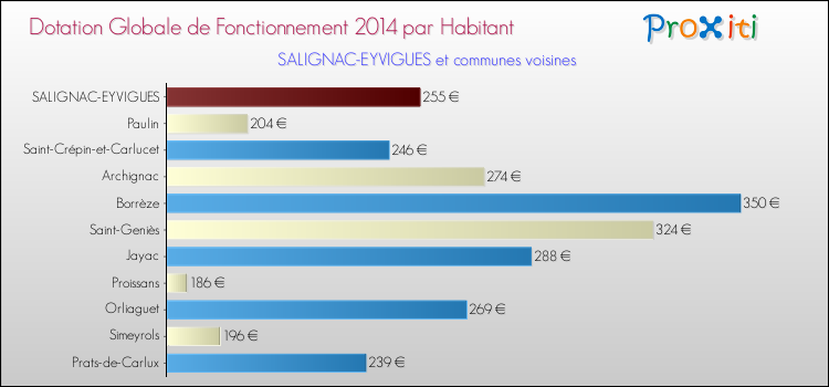 Montant des dotations globales de fonctionnement DGF par Habitant pour SALIGNAC-EYVIGUES et les communes proches en 2014. Comparaison des des dotations globales de fonctionnement DGF par habitant pour SALIGNAC-EYVIGUES et les communes voisines en 2014.