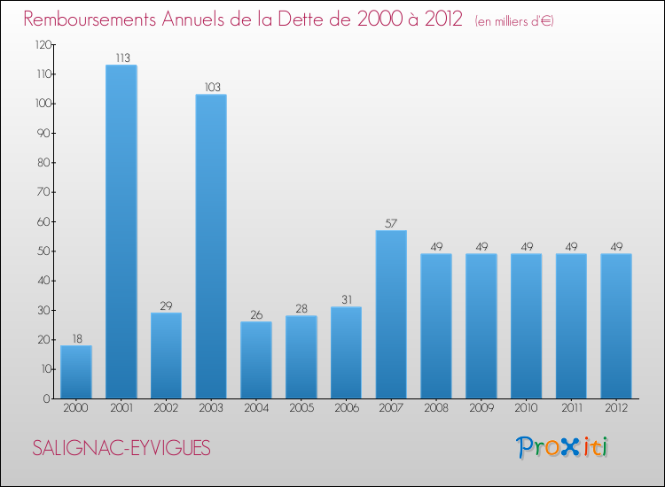 Evolution de l'annuité de la dette pour la commune de SALIGNAC-EYVIGUES de 2000 à 2012 Annuités de la dette pour SALIGNAC-EYVIGUES de 2000 à 2012