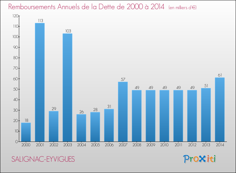 Evolution de l'annuité de la dette pour la commune de SALIGNAC-EYVIGUES de 2000 à 2014 Annuités de la dette pour SALIGNAC-EYVIGUES de 2000 à 2014
