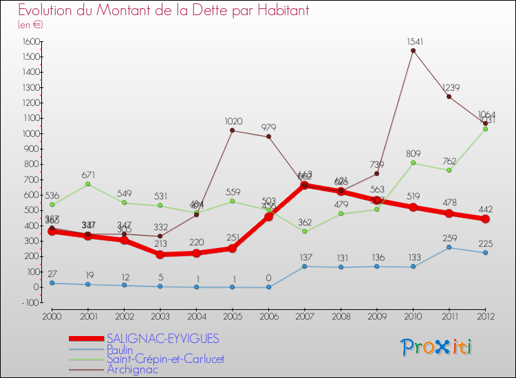 Evolution de la dette par habitant pour la commune de SALIGNAC-EYVIGUES et les communes proches de 2000 à 2012 Comparaison de la dette par habitant pour SALIGNAC-EYVIGUES et les communes voisines de 2000 à 2012