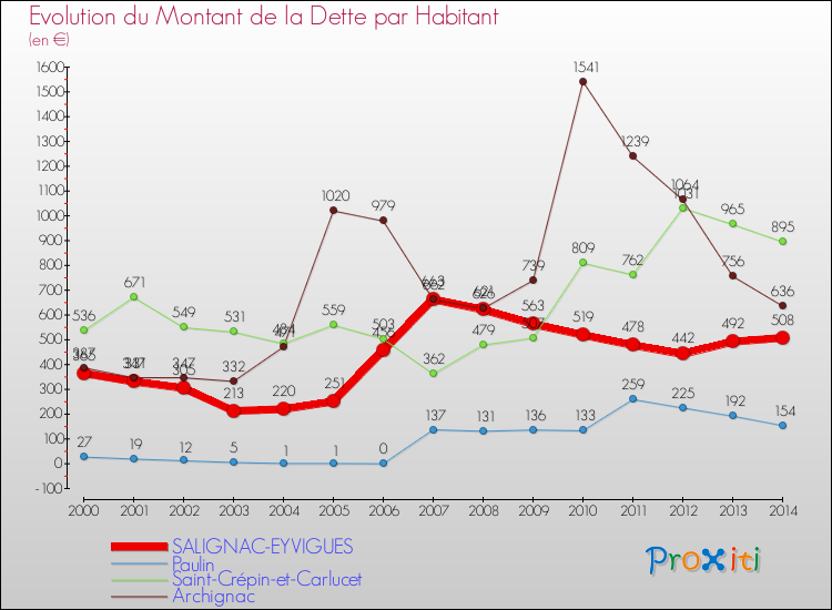Evolution de la dette par habitant pour la commune de SALIGNAC-EYVIGUES et les communes proches de 2000 à 2014 Comparaison de la dette par habitant pour SALIGNAC-EYVIGUES et les communes voisines de 2000 à 2014