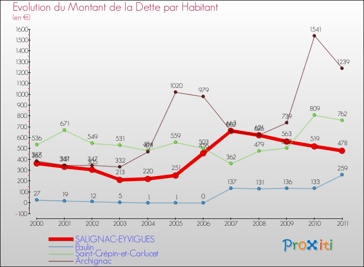 Evolution de la dette par habitant pour la commune de SALIGNAC-EYVIGUES et les communes proches Comparaison de la dette par habitant pour SALIGNAC-EYVIGUES et les communes voisines