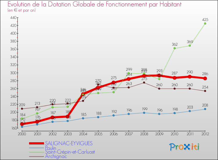 Evolution et montant de la dotation globale de fonctionnement par Habitant pour SALIGNAC-EYVIGUES et les communes proches Comparaison des dotations globales de fonctionnement par habitant pour SALIGNAC-EYVIGUES et les communes voisines