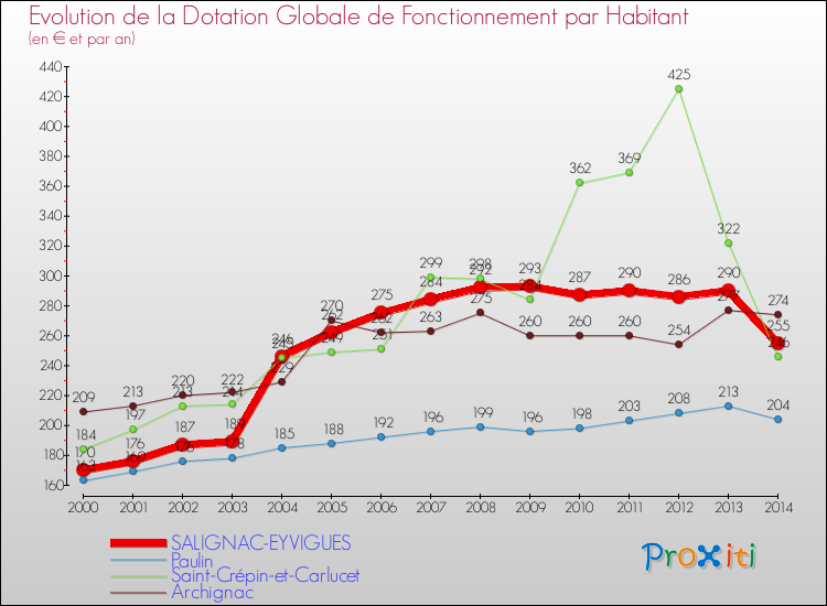 Evolution et montant de la dotation globale de fonctionnement par Habitant pour SALIGNAC-EYVIGUES et les communes proches de 2000 à 2014. Comparaison des dotations globales de fonctionnement par habitant pour SALIGNAC-EYVIGUES et les communes voisines de 2000 à 2014.
