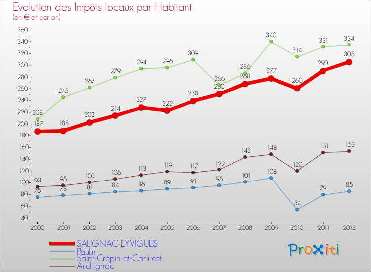 Evolution et montant des impôts locaux par Habitant pour SALIGNAC-EYVIGUES et les communes proches Comparaison des impôts locaux par habitant pour SALIGNAC-EYVIGUES et les communes voisines